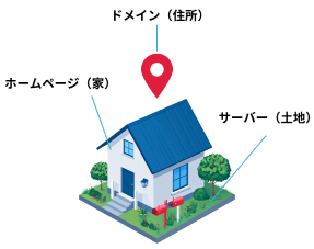 ドメイン（住所）・ホームページ（家）・サーバー（土地）の関係を示すイラスト